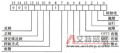 ZSW变频器状态字的结构图