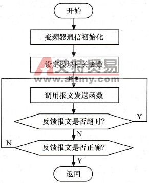 变频器通信流程图