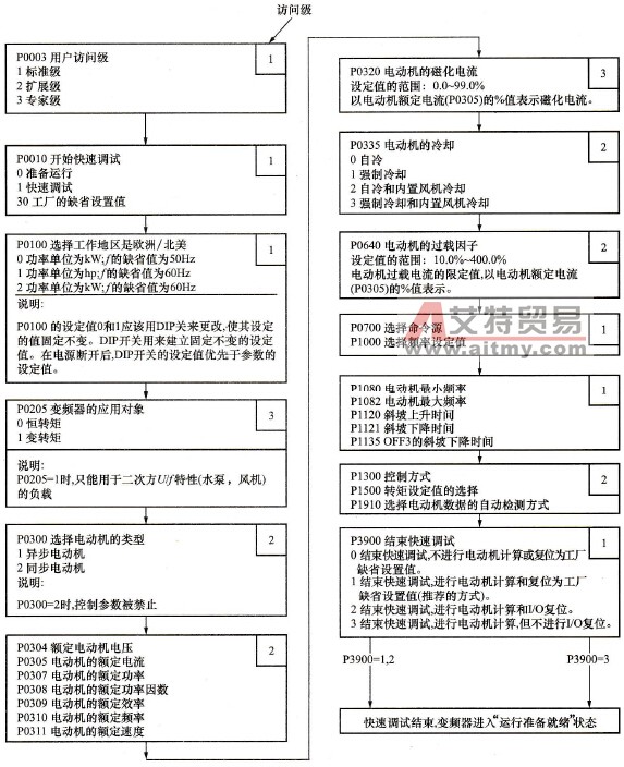 MM440变频器快速调试的基本流程