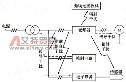 抑制变频器输出侧干扰的措施