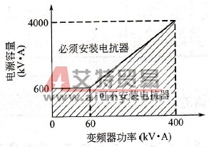 需要安装输入电抗器的电源