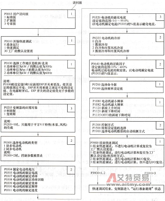 MM420变频器快速调试基本流程介绍