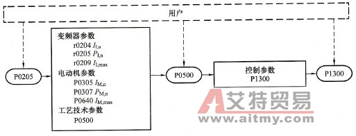 用户操作与MM4系列变频器参数的变化