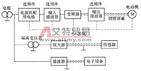 变频器防止谐波干扰的对策是什么？