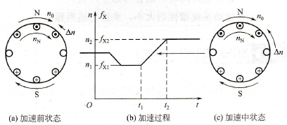 电动机在加速过程中处于什么状态及注意要点