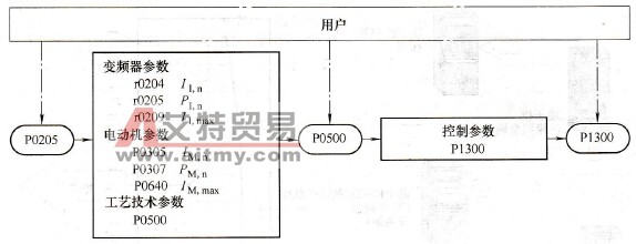 用户操作与MM4系列变频器参数的变化