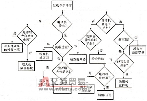 变频器过载的流程