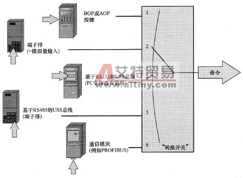 选择P0700命令信号源