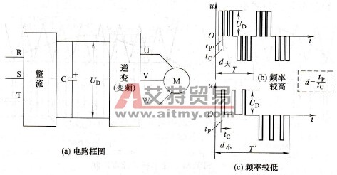 变频器的技术脉冲宽度调制(PWM)