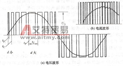 SPWM正弦脉宽调制
