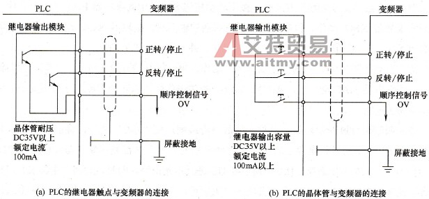 变频器与PLC的链接技术方法