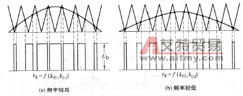 SPWM正弦单极性脉宽调制