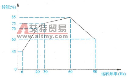 齿轮电动机与配套变频器使用时它的连续运行转