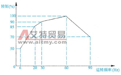 齿轮电动机在60Hz频率下可以连续运转的转矩特性