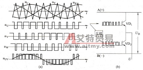 SPWM正弦双极性脉宽调制