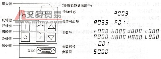 6SE70变频器的参数及参数设置单元PMU