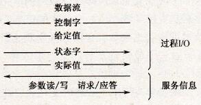 变频器总线控制系统的特点