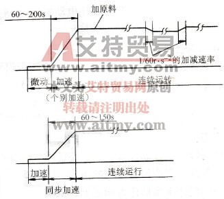 胶片生产线变频调速运行方式