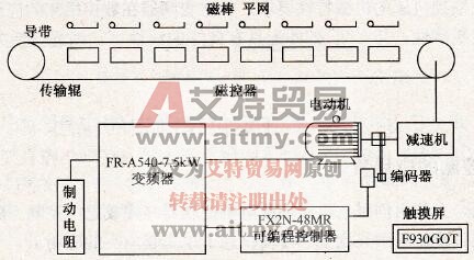 三菱变频器在磁棒平网印花机定位控制中的应用