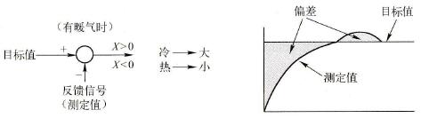 PID负作用示意图