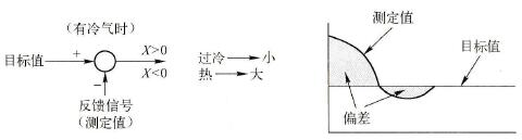 PID正作用示意图