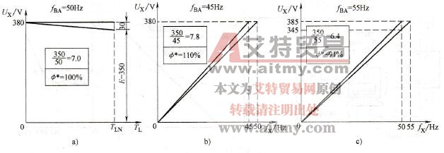 电动机磁通和基本频率的关系