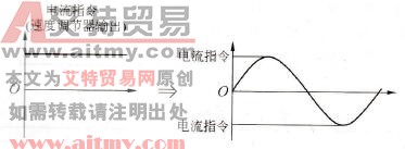 三相PMSM交流伺服系统中直流→正弦(DC→SIN)变换