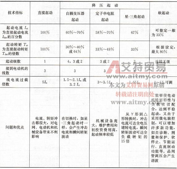 异步电动机晶闸管软起动器与其他起动比较