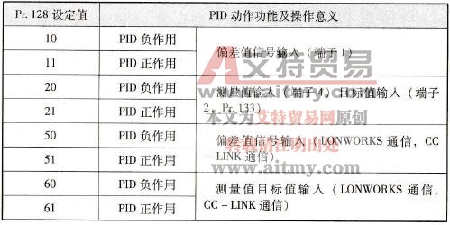 变频器PID控制的相关功能参数含义及设定