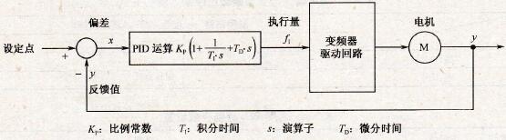 A500变频器内置PID控制原理