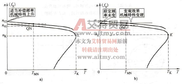 电动机的转差补偿调整