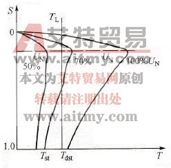 交流电动机晶闸管调压特性