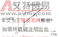  转矩补偿