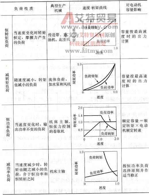 根据不同的负荷特性选择变频器