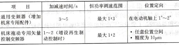 不同机床变频器的选型