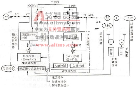 高速电梯变频器控制系统的结构