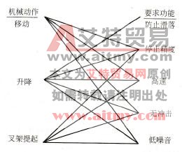 码垛机各部分要求的功能