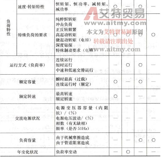 负荷状况调研表