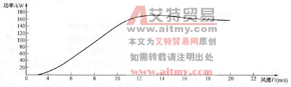 风力涡轮机功率-风速函数曲线