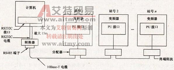 三菱变频器的RS232/RS485通信设计