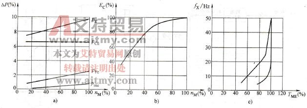 变频调速频率下降时的特点