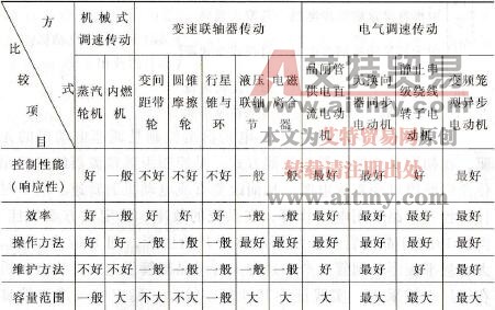  三种调速性能比较