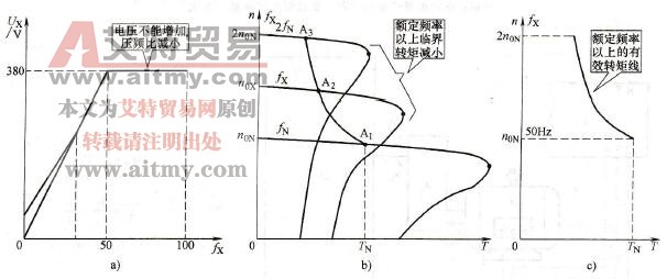 变频调速额频以上有效转矩线的特点