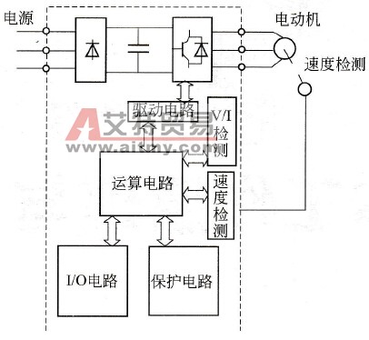 变频调速的基本构成是什么？