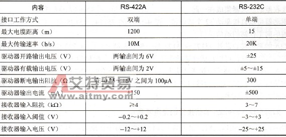 RS-422A与RS-232C通信接口性能对比表