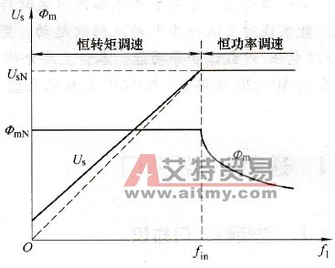 异步电动机变压变频调速的控制特性