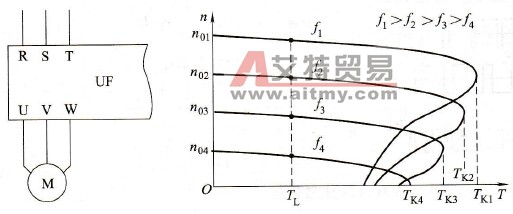 三相异步电动机变频器调速后的机械特性