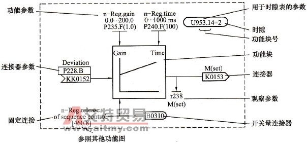 6SE70变频器功能块的基本概念