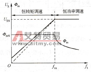 感应电动机变压变频调速的控制特性