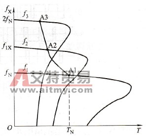 fx>f1时的机械特性